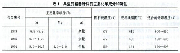 典型的铝基钎料的主要化学成分和特性