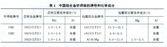 中国铝合金钎焊板的牌号和化学成分