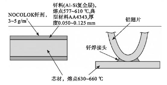 谈谈铝钎焊在散热器中的应用(谈谈铝钎焊在散热器中的应用)(2)
